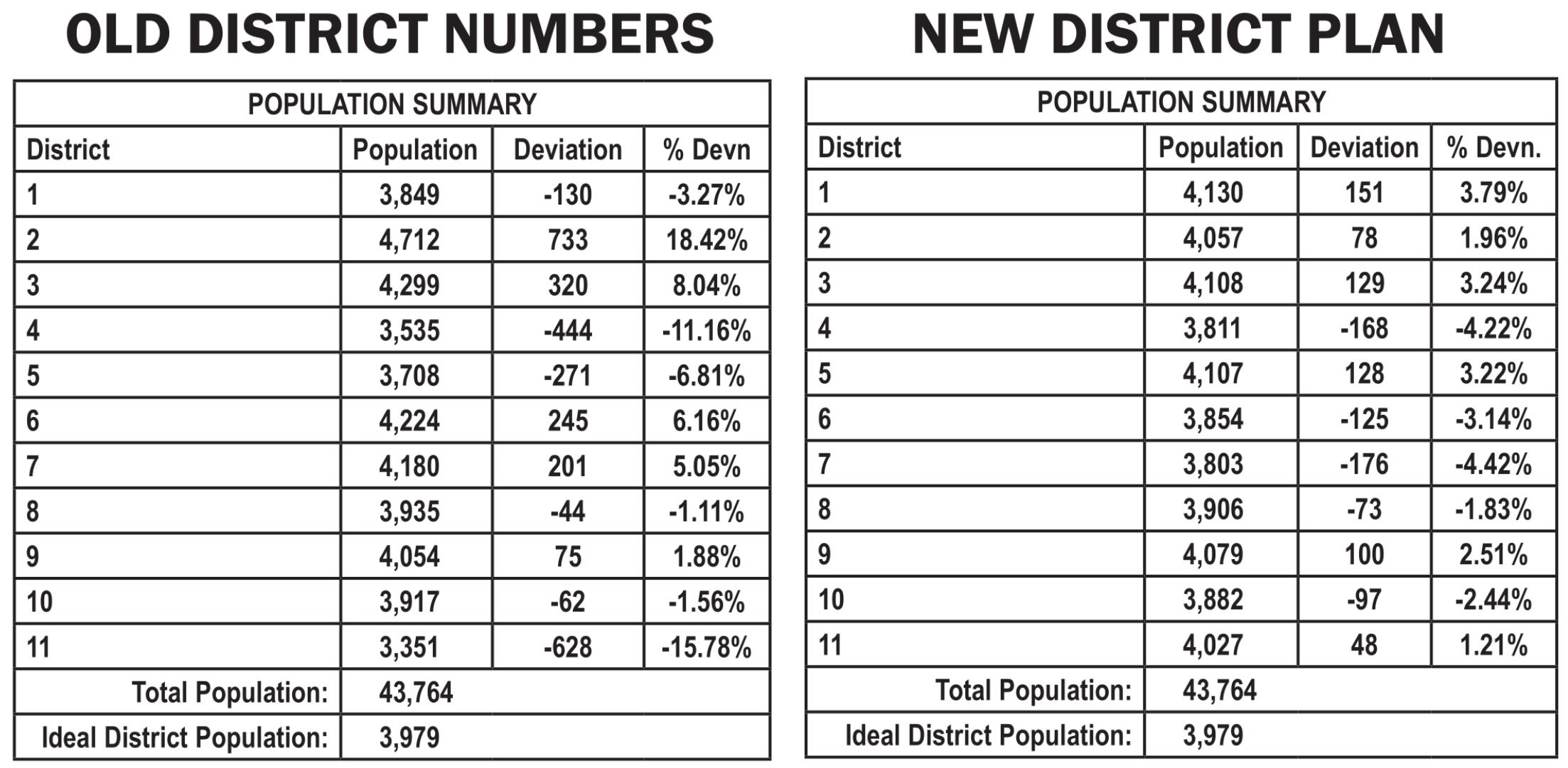 School Board Redistricting Plan Adopted At Latest Board Meeting St School Board Redistricting Plan Adopted At Latest Board Meeting St