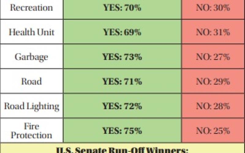 Parish Voters Approve All Eight Millage Renewals in June 27 Election