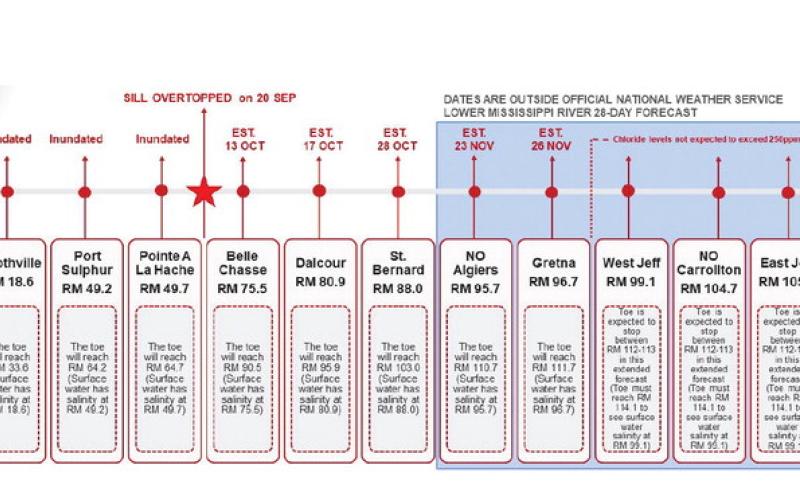 The US Army Corps of Engineers, New Orleans District, released an updated timeline for the saltwater intrusion reaching St. Bernard Parish. As of October 4, the estimated date has been pushed back to October 28. This new timeline gives Parish Government additional time to make the necessary preparations. The projected timeline is accurate as of the NWS forecast for October 2, 2023 and is subject to change. Get the latest info and updates at emergency.la.gov.