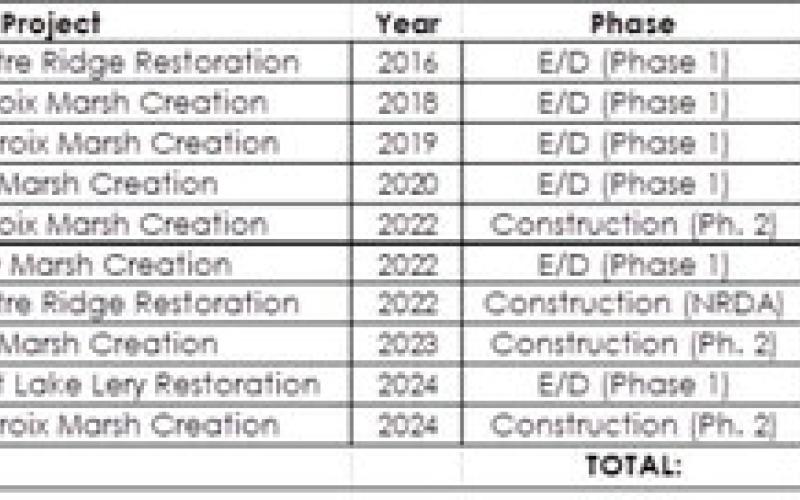 Above: A comprehensive list of all CWPPRA activity since 2016.