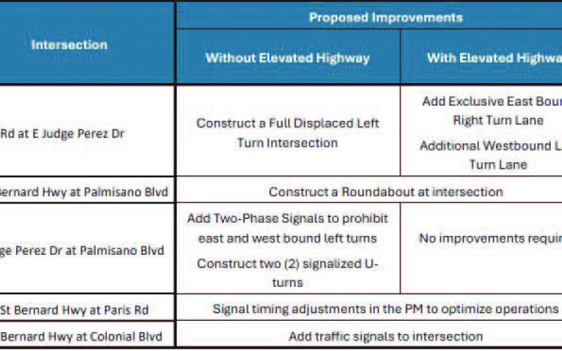 A summary of all proposed intersection improvements, both with and without the development of the St. Bernard Transportation Corridor Project.