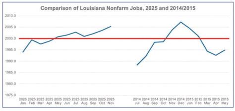 Taken from Better Louisiana’s annual Louisiana Fact Book.