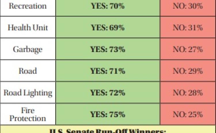 Parish Voters Approve All Eight Millage Renewals in June 27 Election